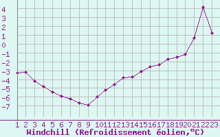 Courbe du refroidissement olien pour Cap Gris-Nez (62)
