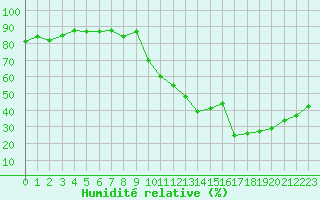 Courbe de l'humidit relative pour Saint-Clment-de-Rivire (34)