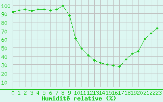 Courbe de l'humidit relative pour Selonnet (04)