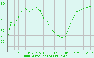 Courbe de l'humidit relative pour Chteauroux (36)