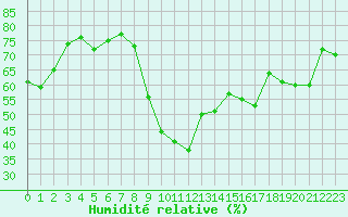 Courbe de l'humidit relative pour Xert / Chert (Esp)