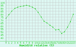 Courbe de l'humidit relative pour Montauban (82)