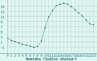 Courbe de l'humidex pour Douzy (08)