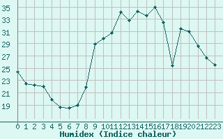 Courbe de l'humidex pour Nris-les-Bains (03)