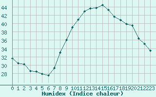 Courbe de l'humidex pour Istres (13)