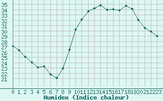 Courbe de l'humidex pour Saint-Jean-de-Vedas (34)