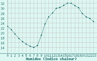 Courbe de l'humidex pour Beaucroissant (38)