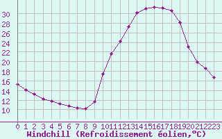 Courbe du refroidissement olien pour Sisteron (04)