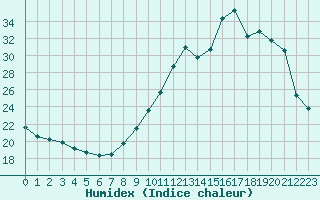 Courbe de l'humidex pour Villarzel (Sw)