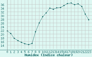 Courbe de l'humidex pour Bourg-en-Bresse (01)