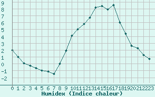 Courbe de l'humidex pour Melun (77)