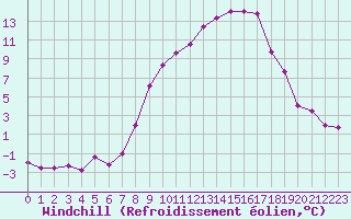 Courbe du refroidissement olien pour Bonnecombe - Les Salces (48)