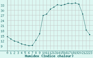 Courbe de l'humidex pour Bellefontaine (88)