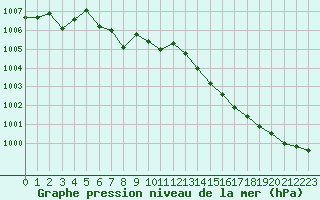 Courbe de la pression atmosphrique pour Angoulme - Brie Champniers (16)