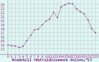 Courbe du refroidissement olien pour Xonrupt-Longemer (88)