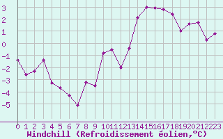 Courbe du refroidissement olien pour Le Puy - Loudes (43)