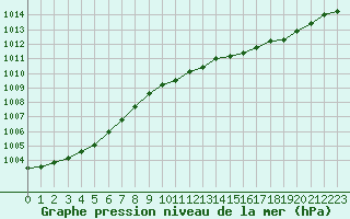 Courbe de la pression atmosphrique pour Le Bourget (93)