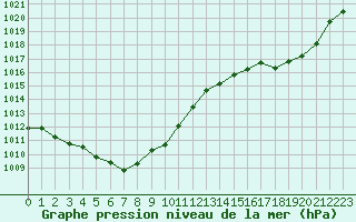 Courbe de la pression atmosphrique pour Sain-Bel (69)