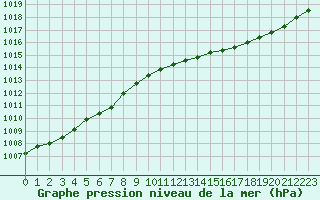 Courbe de la pression atmosphrique pour Bouligny (55)