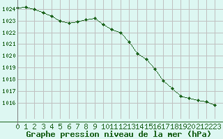 Courbe de la pression atmosphrique pour Brignogan (29)