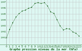 Courbe de la pression atmosphrique pour Sgur-le-Chteau (19)