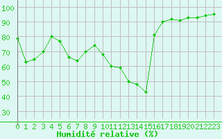 Courbe de l'humidit relative pour Ambrieu (01)