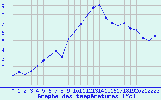 Courbe de tempratures pour Bellecte - Nivose (73)