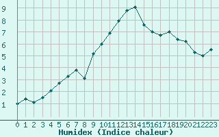 Courbe de l'humidex pour Bellecte - Nivose (73)