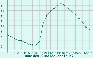 Courbe de l'humidex pour La Javie (04)