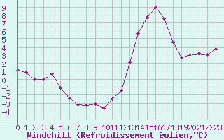 Courbe du refroidissement olien pour Saint-Nazaire-d