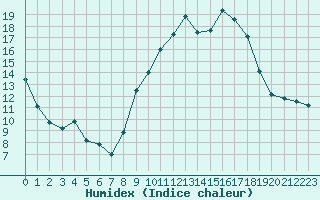 Courbe de l'humidex pour Blus (40)