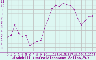 Courbe du refroidissement olien pour Troyes (10)
