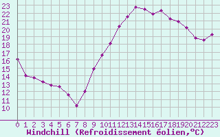 Courbe du refroidissement olien pour Biarritz (64)