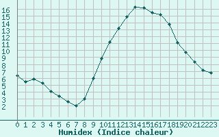 Courbe de l'humidex pour Lyon - Bron (69)