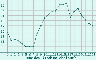 Courbe de l'humidex pour Avord (18)