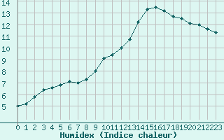 Courbe de l'humidex pour Leign-les-Bois (86)