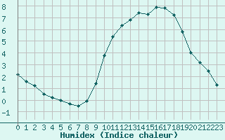 Courbe de l'humidex pour Herbault (41)