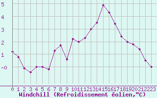 Courbe du refroidissement olien pour Frontenay (79)