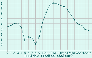 Courbe de l'humidex pour Nmes - Garons (30)