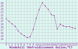 Courbe du refroidissement olien pour Trelly (50)