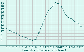 Courbe de l'humidex pour Gurande (44)