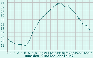 Courbe de l'humidex pour Gjilan (Kosovo)