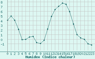 Courbe de l'humidex pour Lannion (22)