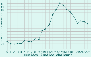 Courbe de l'humidex pour Sgur-le-Chteau (19)