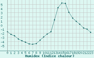 Courbe de l'humidex pour Lussat (23)