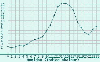 Courbe de l'humidex pour Mazres Le Massuet (09)