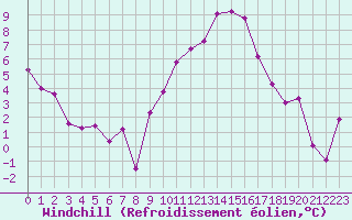 Courbe du refroidissement olien pour Creil (60)