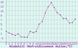 Courbe du refroidissement olien pour Auxerre-Perrigny (89)