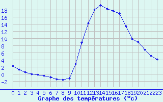 Courbe de tempratures pour Bagnres-de-Luchon (31)