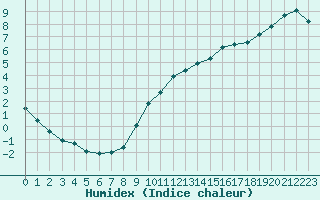 Courbe de l'humidex pour Mouilleron-le-Captif (85)